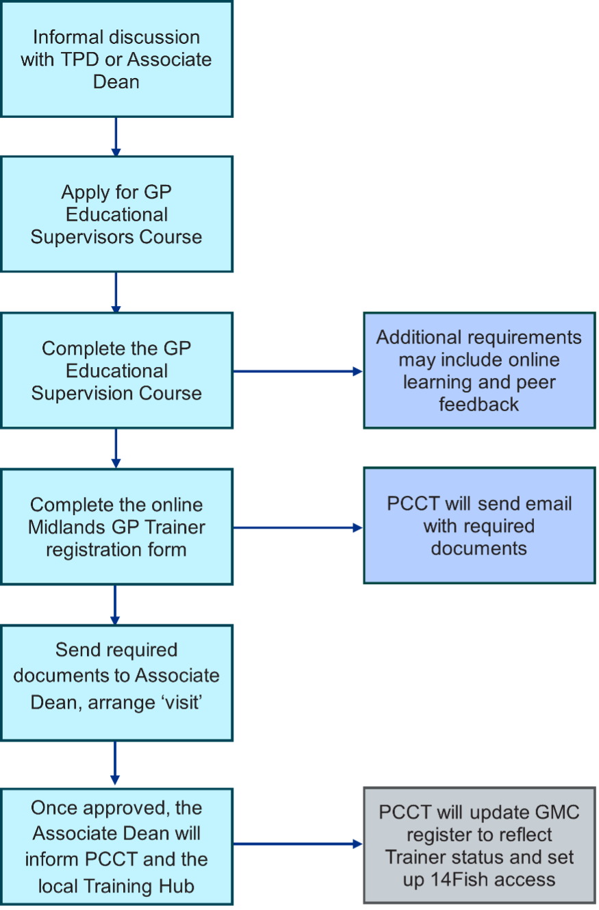Flow chart of the approval process to become a Midlands GP educational supervisor Flow chart of the approval process to become a Midlands GP educational supervisor